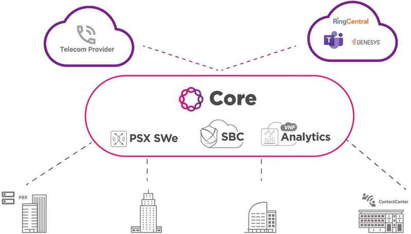 Agnostic Communications Core