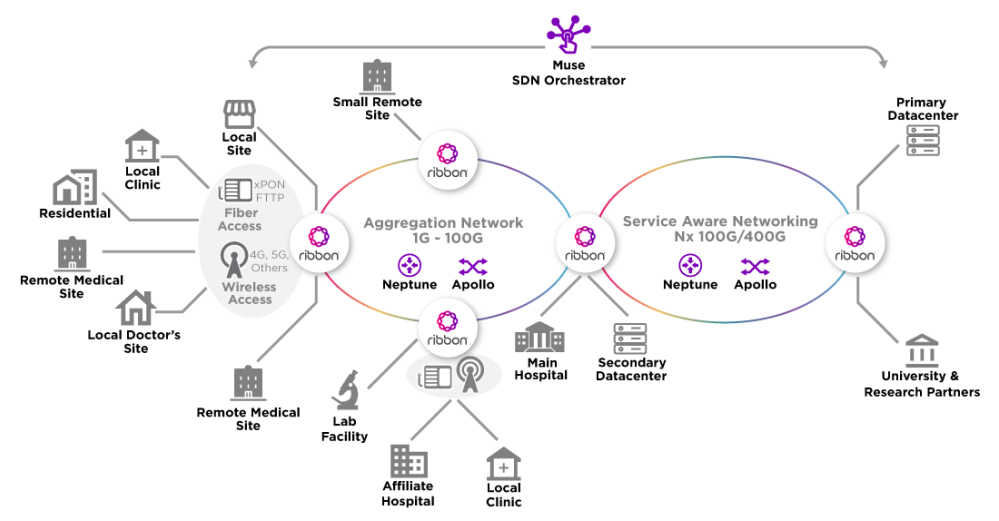 Next Gen Healthcare Network Diagram