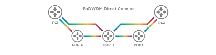 IPoDWDM Direct Connect